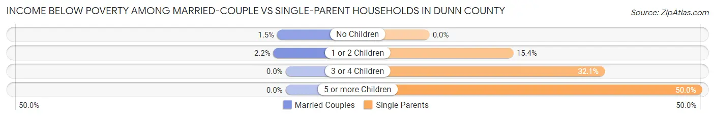 Income Below Poverty Among Married-Couple vs Single-Parent Households in Dunn County