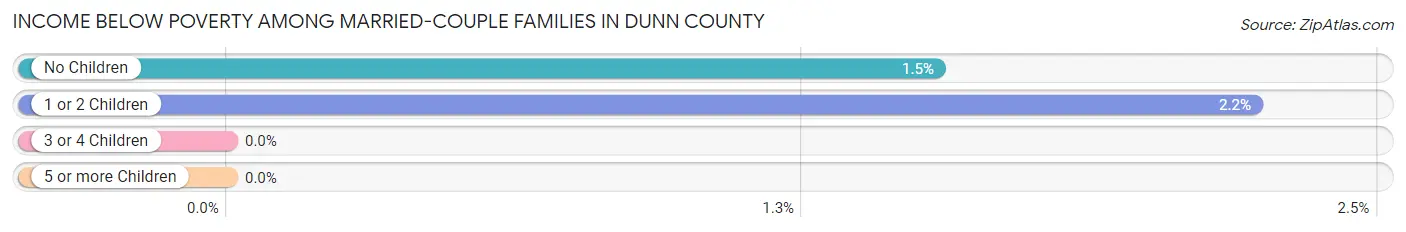 Income Below Poverty Among Married-Couple Families in Dunn County