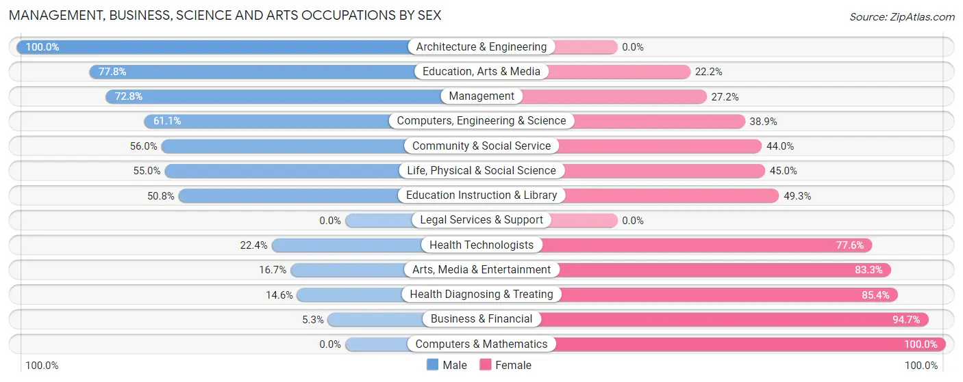Management, Business, Science and Arts Occupations by Sex in Dunn County