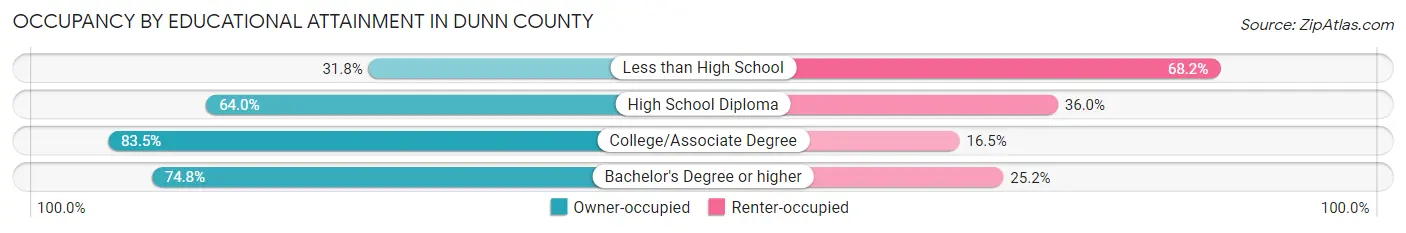 Occupancy by Educational Attainment in Dunn County