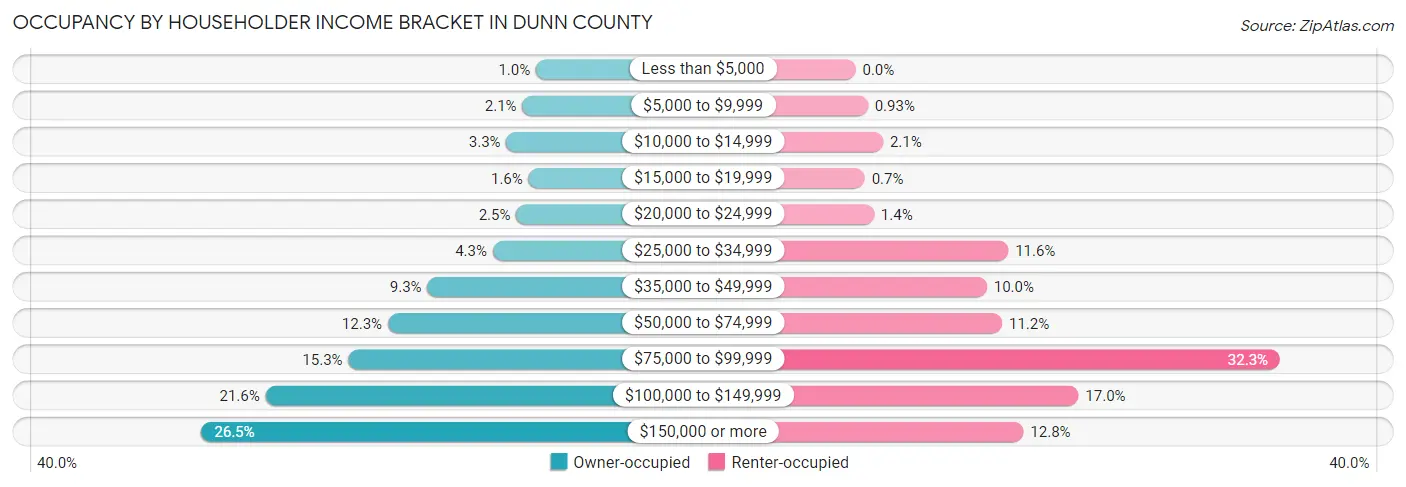 Occupancy by Householder Income Bracket in Dunn County
