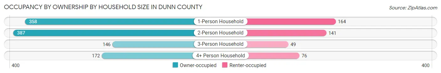 Occupancy by Ownership by Household Size in Dunn County