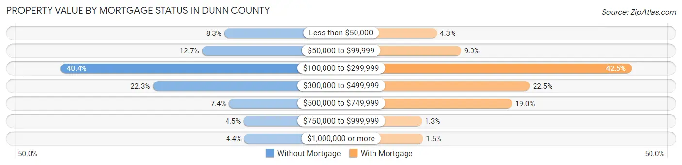 Property Value by Mortgage Status in Dunn County
