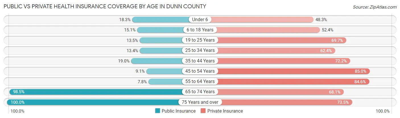 Public vs Private Health Insurance Coverage by Age in Dunn County