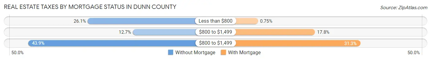 Real Estate Taxes by Mortgage Status in Dunn County