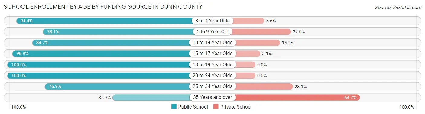 School Enrollment by Age by Funding Source in Dunn County
