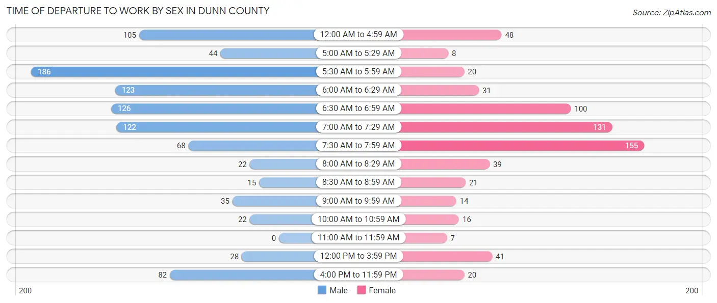 Time of Departure to Work by Sex in Dunn County