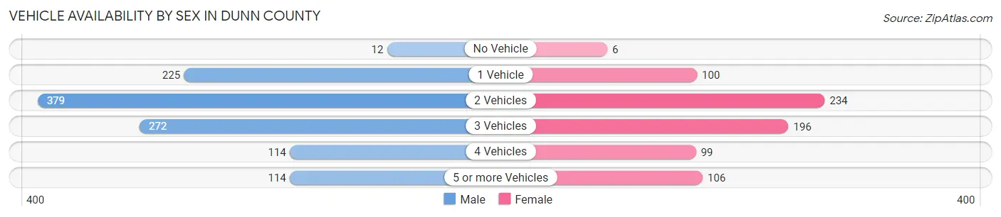 Vehicle Availability by Sex in Dunn County