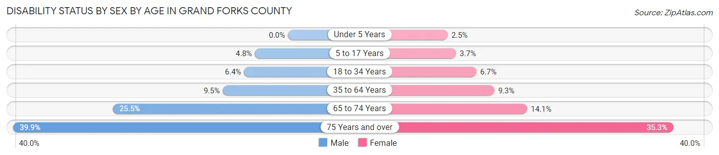Disability Status by Sex by Age in Grand Forks County
