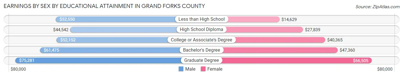 Earnings by Sex by Educational Attainment in Grand Forks County