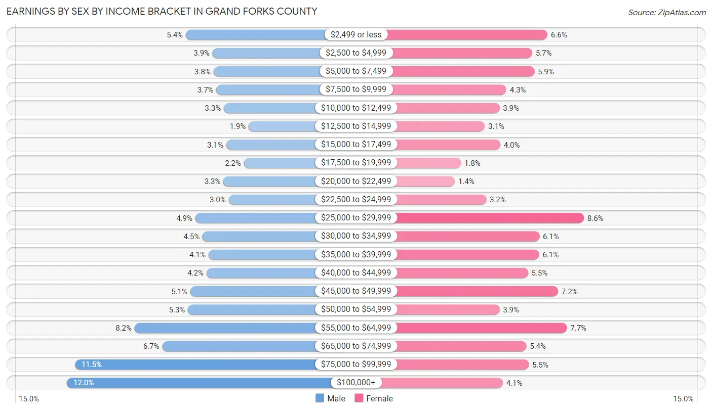 Earnings by Sex by Income Bracket in Grand Forks County