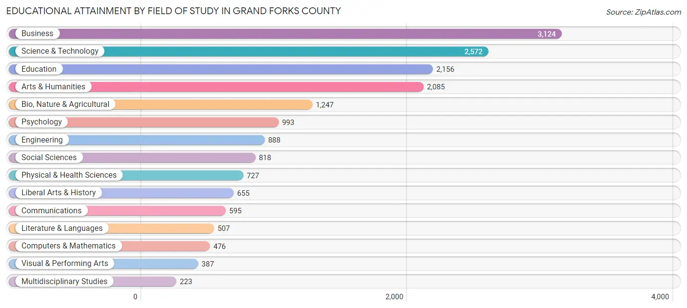 Educational Attainment by Field of Study in Grand Forks County