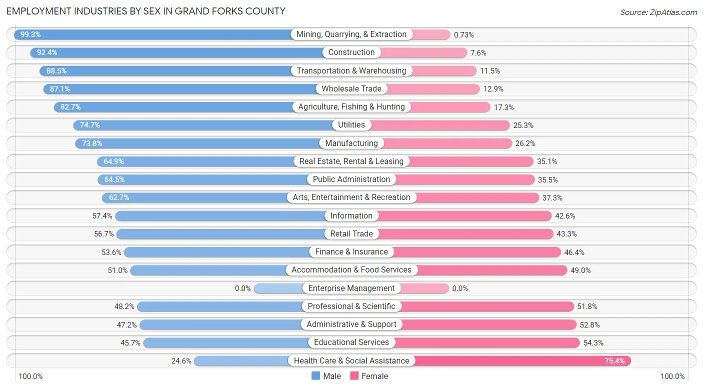 Employment Industries by Sex in Grand Forks County