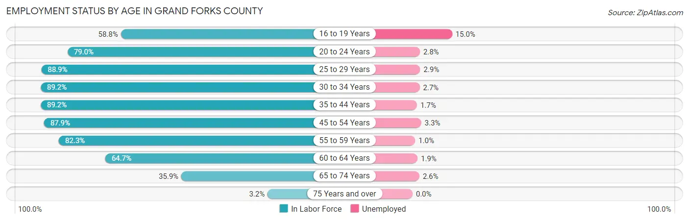 Employment Status by Age in Grand Forks County