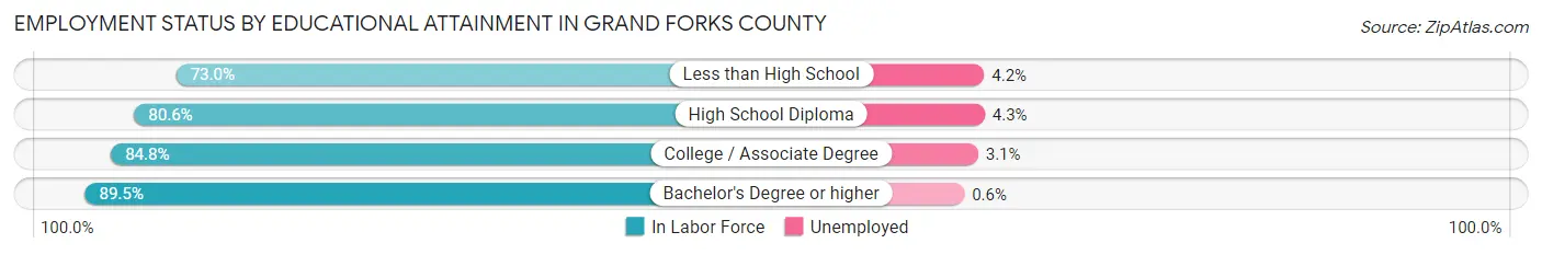 Employment Status by Educational Attainment in Grand Forks County