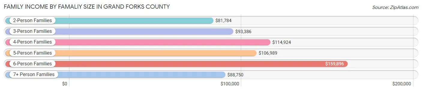 Family Income by Famaliy Size in Grand Forks County