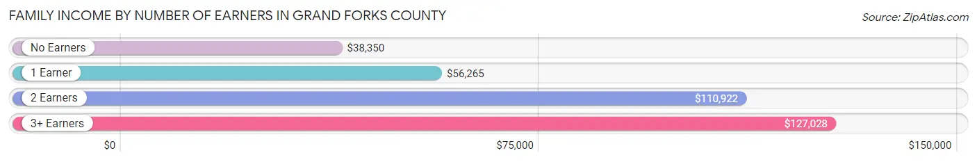 Family Income by Number of Earners in Grand Forks County