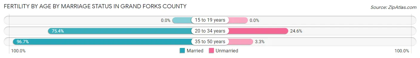 Female Fertility by Age by Marriage Status in Grand Forks County