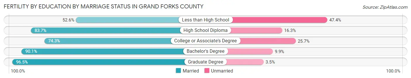 Female Fertility by Education by Marriage Status in Grand Forks County