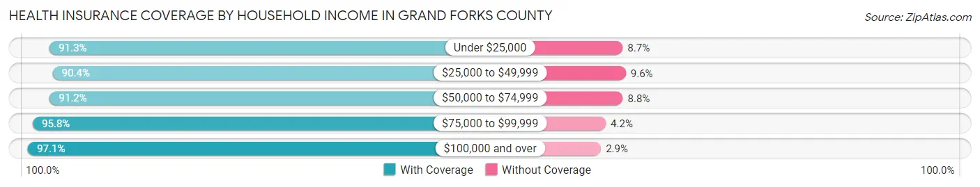 Health Insurance Coverage by Household Income in Grand Forks County