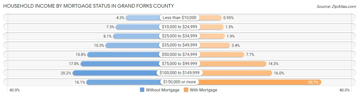 Household Income by Mortgage Status in Grand Forks County