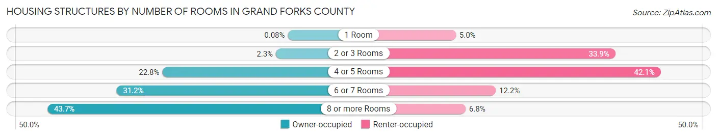 Housing Structures by Number of Rooms in Grand Forks County