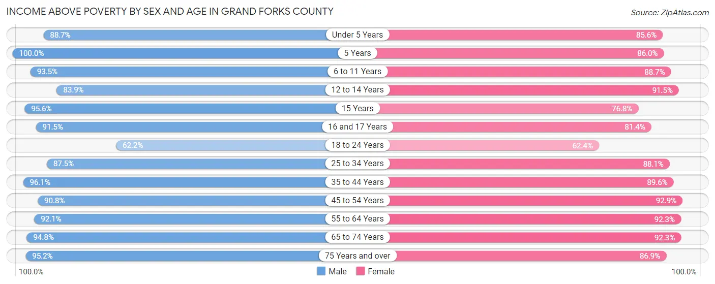 Income Above Poverty by Sex and Age in Grand Forks County