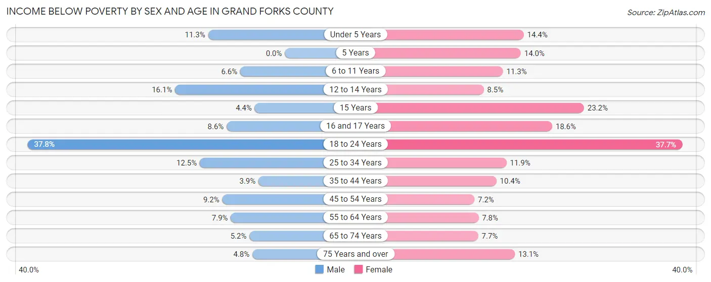 Income Below Poverty by Sex and Age in Grand Forks County