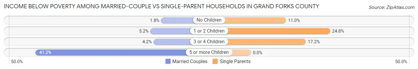 Income Below Poverty Among Married-Couple vs Single-Parent Households in Grand Forks County
