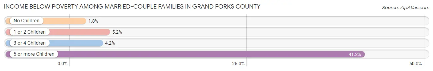 Income Below Poverty Among Married-Couple Families in Grand Forks County