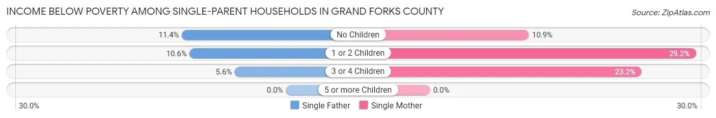 Income Below Poverty Among Single-Parent Households in Grand Forks County