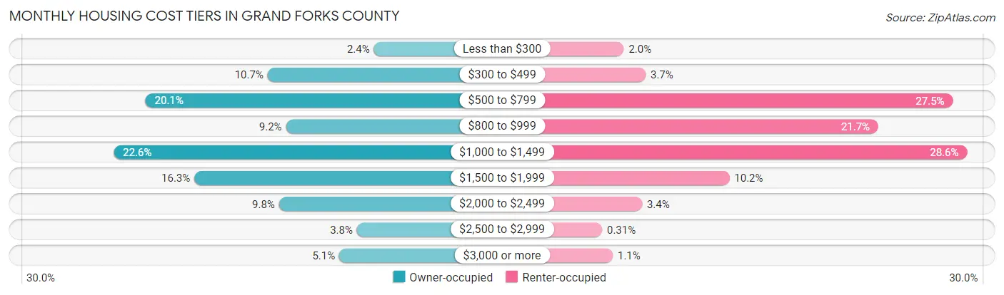 Monthly Housing Cost Tiers in Grand Forks County