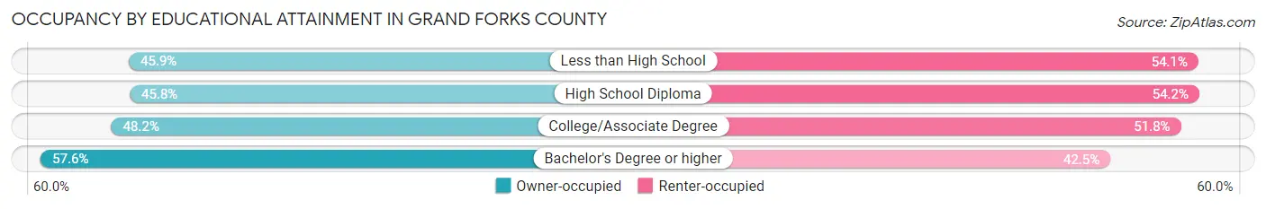 Occupancy by Educational Attainment in Grand Forks County