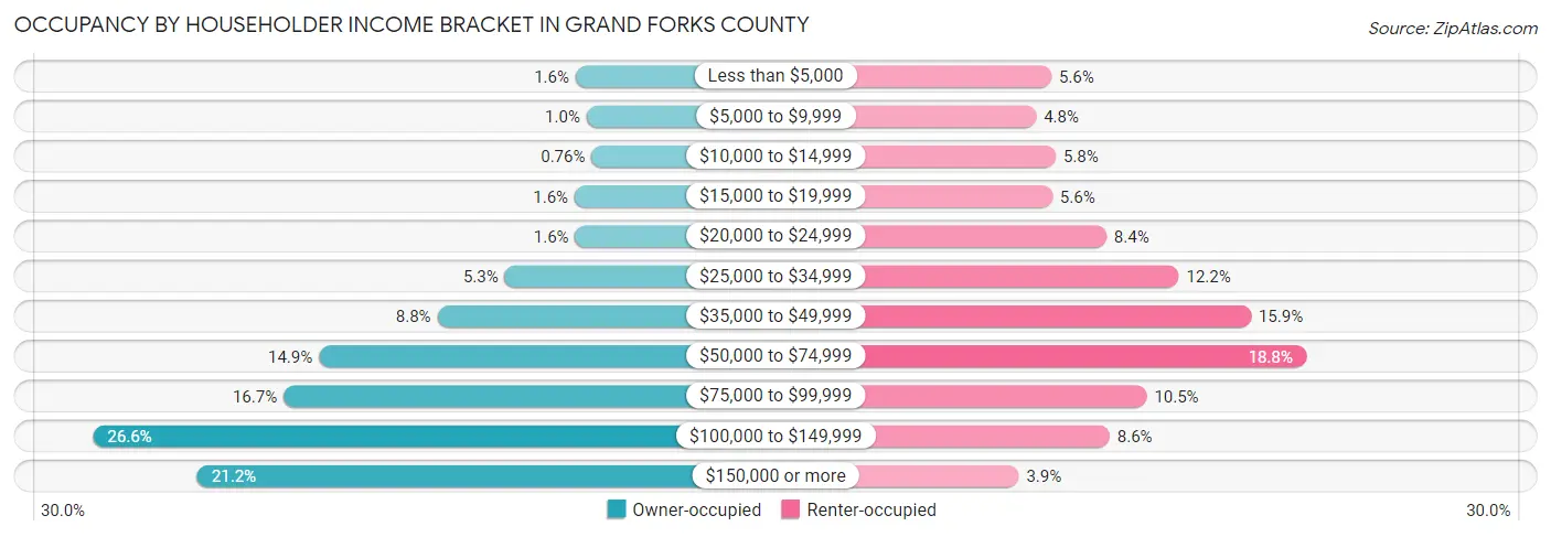 Occupancy by Householder Income Bracket in Grand Forks County