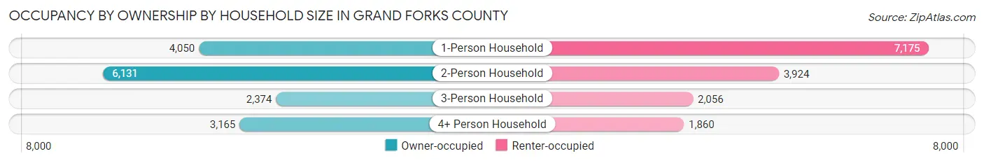Occupancy by Ownership by Household Size in Grand Forks County