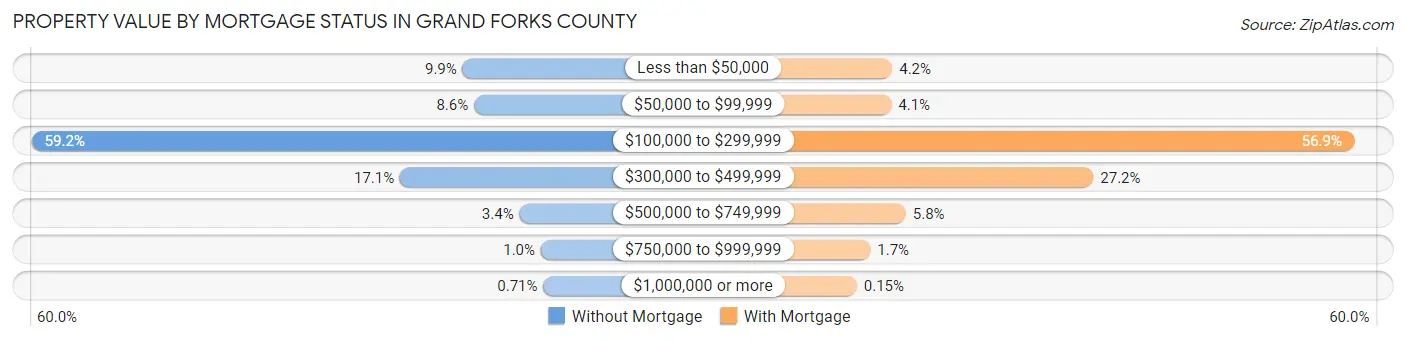 Property Value by Mortgage Status in Grand Forks County