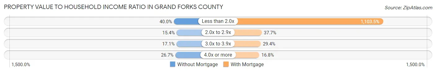Property Value to Household Income Ratio in Grand Forks County