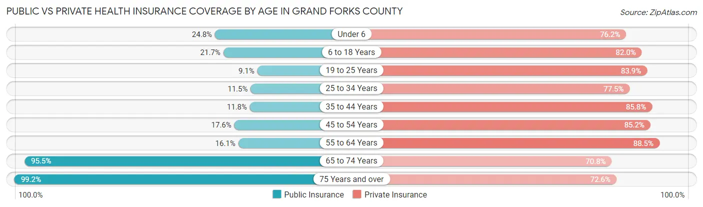 Public vs Private Health Insurance Coverage by Age in Grand Forks County
