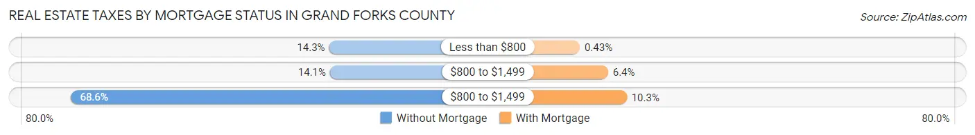 Real Estate Taxes by Mortgage Status in Grand Forks County
