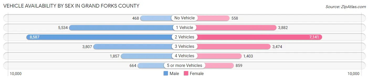 Vehicle Availability by Sex in Grand Forks County
