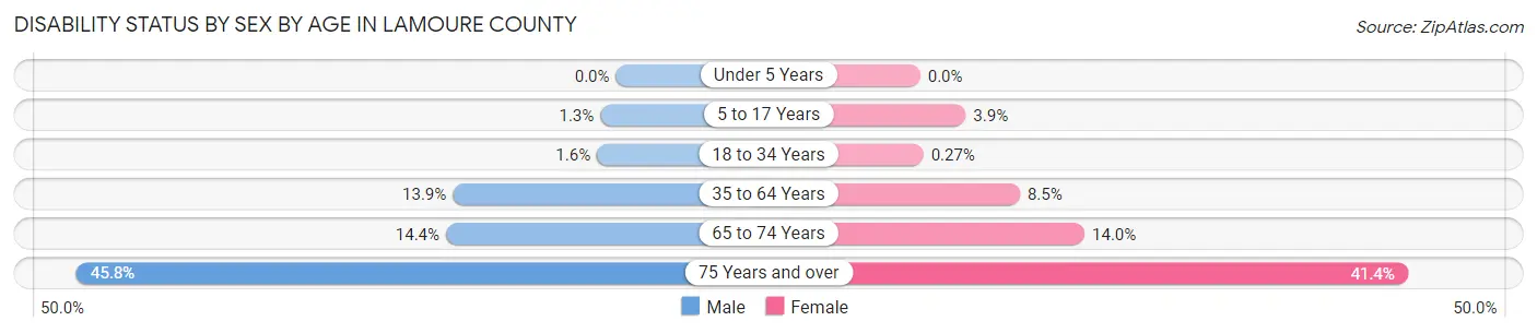 Disability Status by Sex by Age in LaMoure County