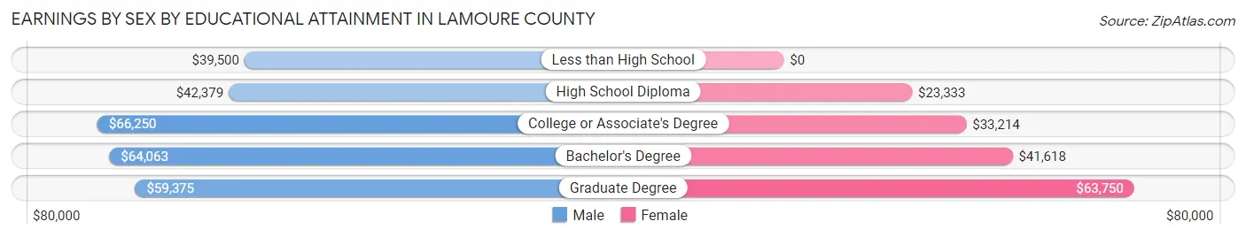Earnings by Sex by Educational Attainment in LaMoure County