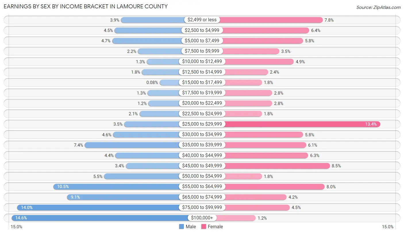 Earnings by Sex by Income Bracket in LaMoure County