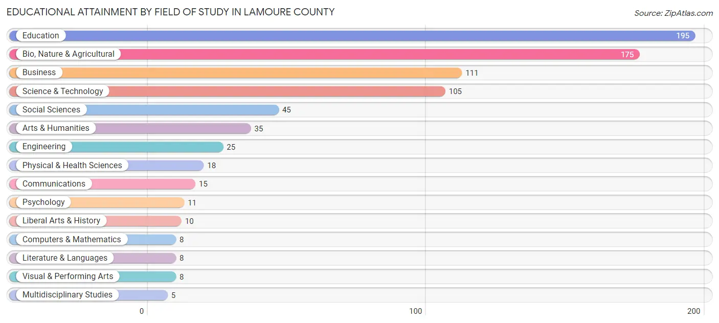 Educational Attainment by Field of Study in LaMoure County