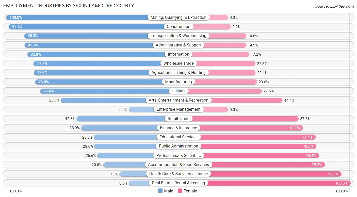 Employment Industries by Sex in LaMoure County