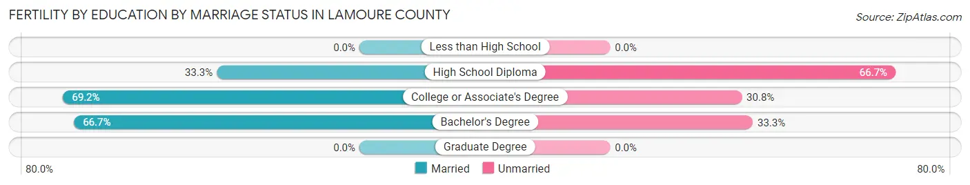 Female Fertility by Education by Marriage Status in LaMoure County