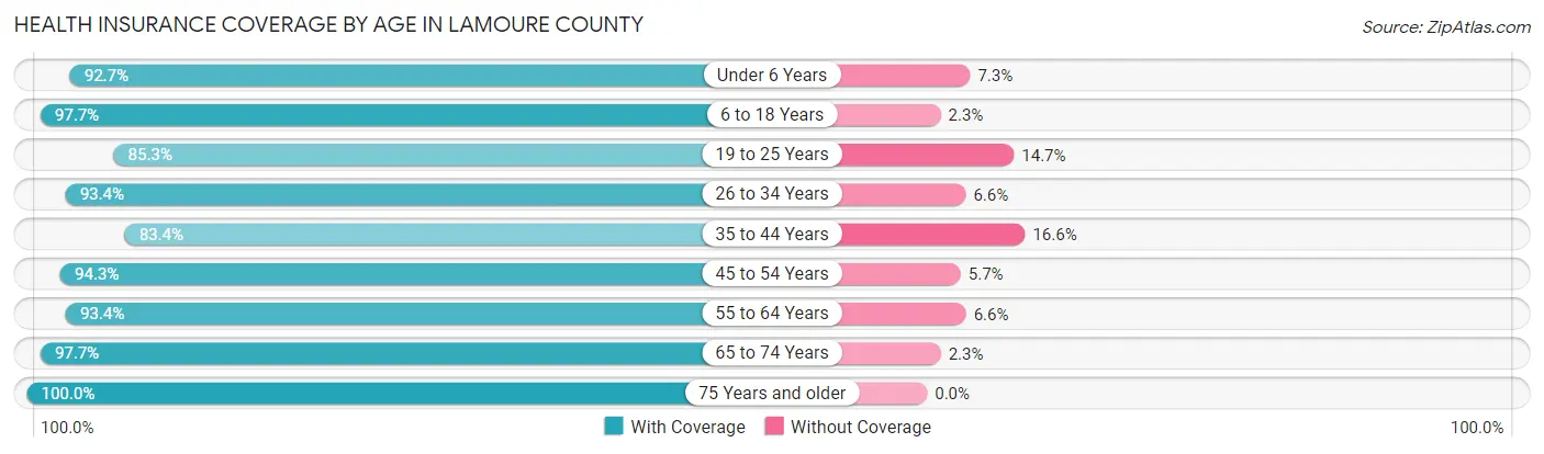 Health Insurance Coverage by Age in LaMoure County