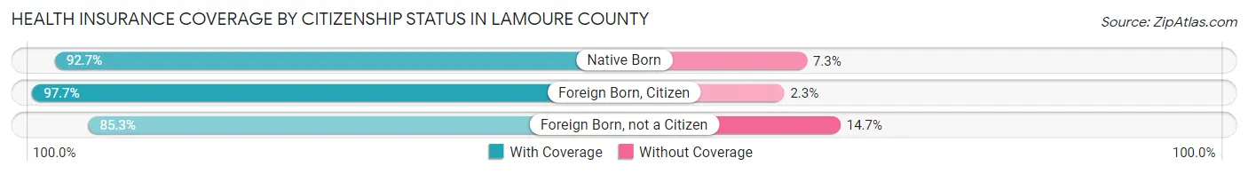 Health Insurance Coverage by Citizenship Status in LaMoure County