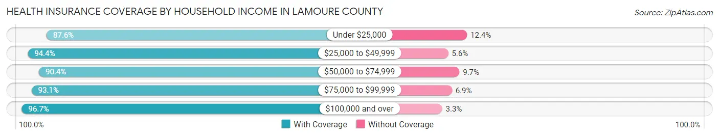 Health Insurance Coverage by Household Income in LaMoure County