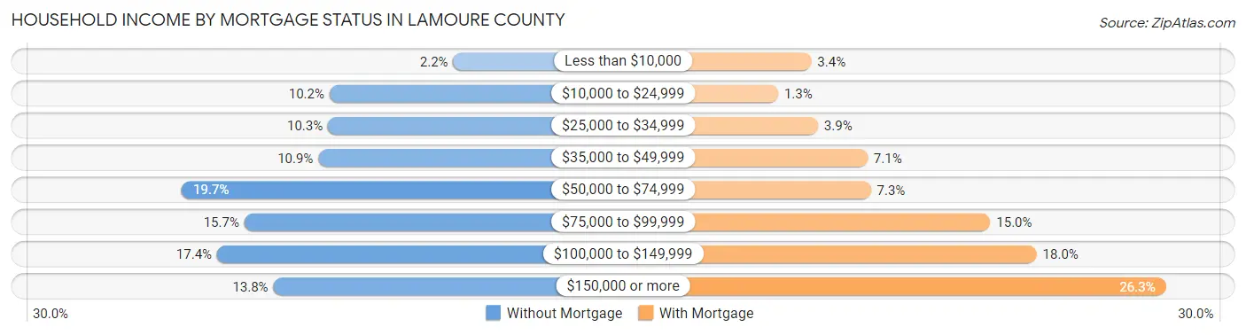 Household Income by Mortgage Status in LaMoure County